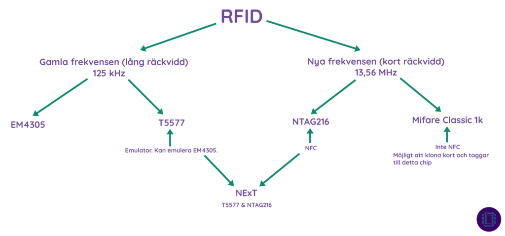 Träddiagram för RFID